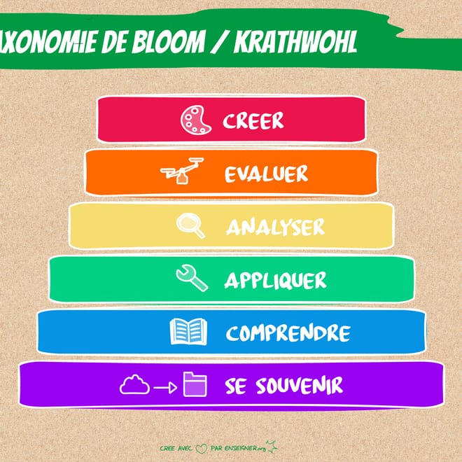 Image de : Différencier avec la taxonomie de Bloom-Krathwohl
